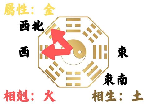 房子位置風水|如何判別房子座向以及五行屬性